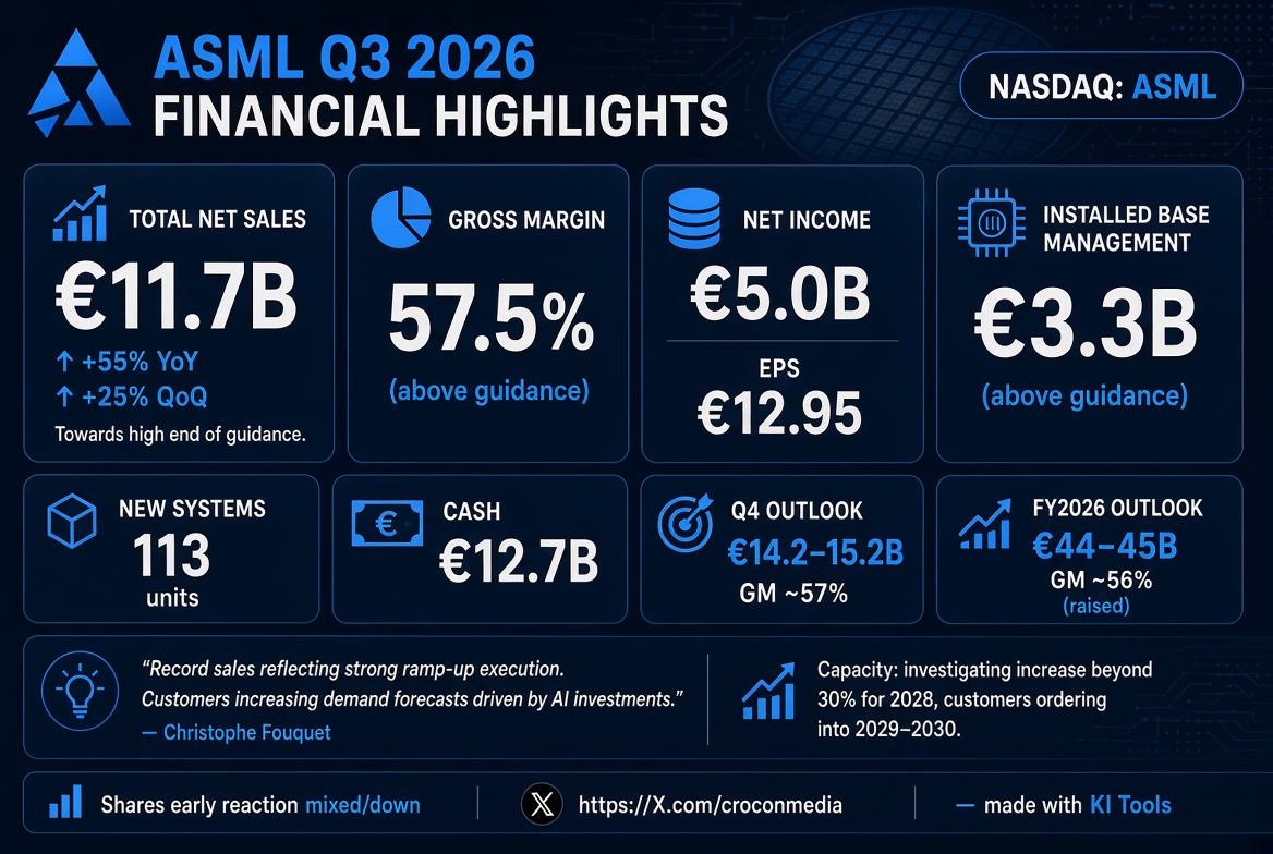 ASML reports €11.7 billion total net sales and €5.0 billion net income in Q3 2026